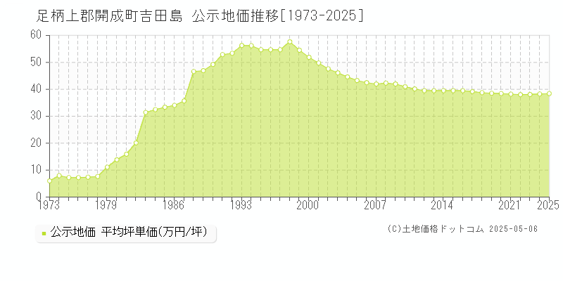 足柄上郡開成町吉田島の地価公示推移グラフ 