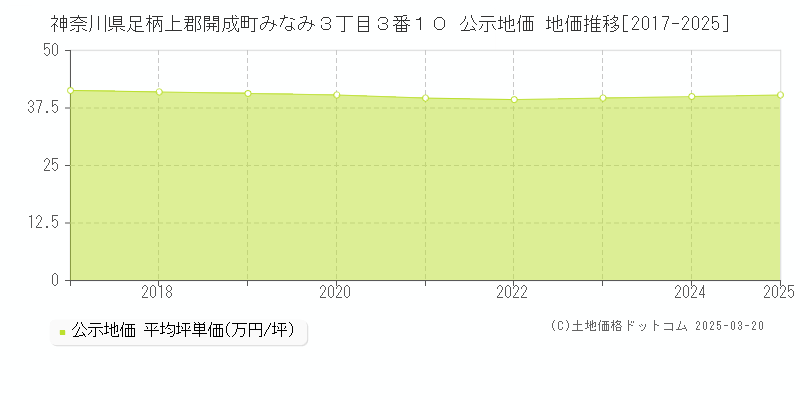 神奈川県足柄上郡開成町みなみ３丁目３番１０ 公示地価 地価推移[2017-2025]