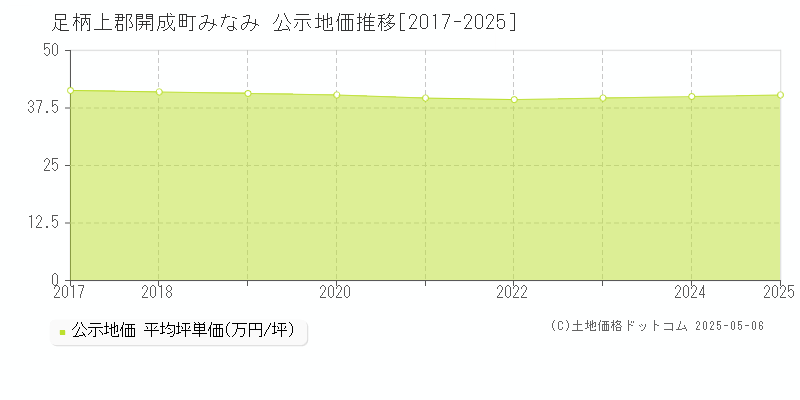 みなみ(足柄上郡開成町)の公示地価推移グラフ(坪単価)[2017-2025年]