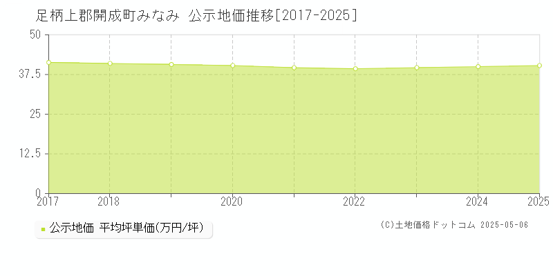 足柄上郡開成町みなみの地価公示推移グラフ 