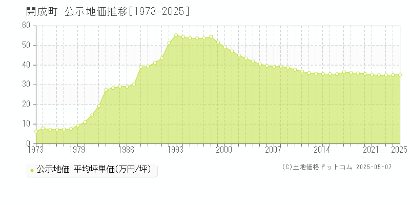開成町(神奈川県)の公示地価推移グラフ(坪単価)[1973-2025年]