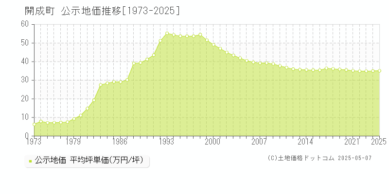 足柄上郡開成町の地価公示推移グラフ 