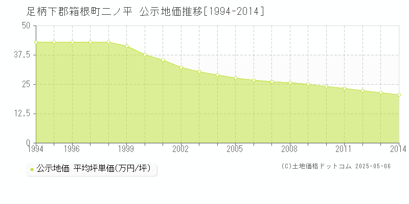 二ノ平(足柄下郡箱根町)の公示地価推移グラフ(坪単価)[1994-2014年]