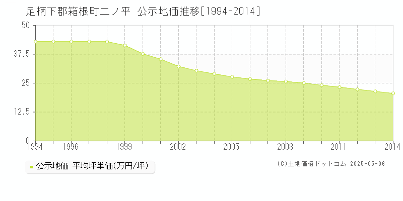 足柄下郡箱根町二ノ平の地価公示推移グラフ 