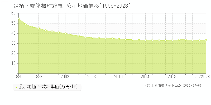 箱根(足柄下郡箱根町)の公示地価推移グラフ(坪単価)[1995-2023年]