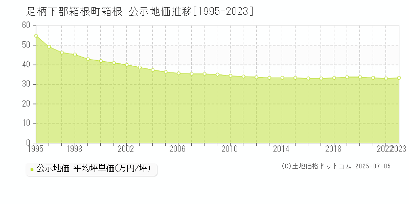 足柄下郡箱根町箱根の地価公示推移グラフ 