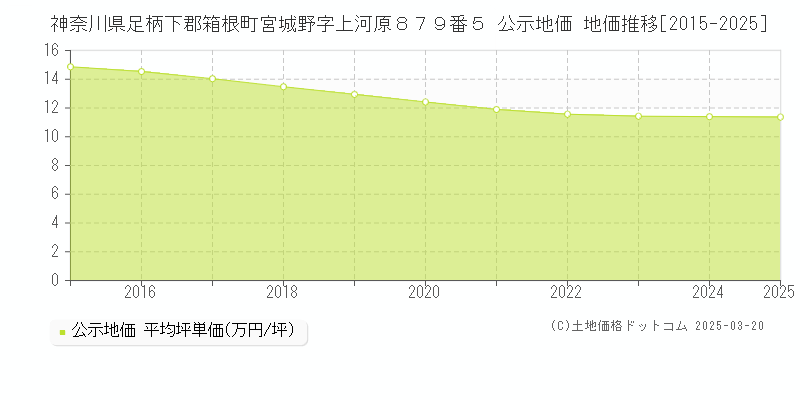 神奈川県足柄下郡箱根町宮城野字上河原８７９番５ 公示地価 地価推移[2015-2025]