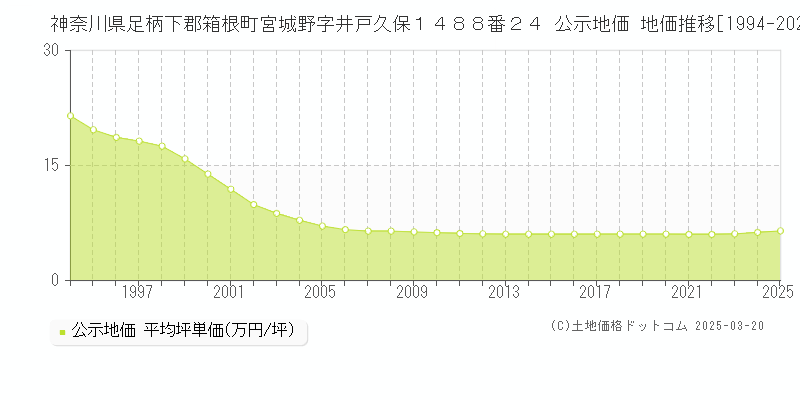 神奈川県足柄下郡箱根町宮城野字井戸久保１４８８番２４ 公示地価 地価推移[1994-2025]