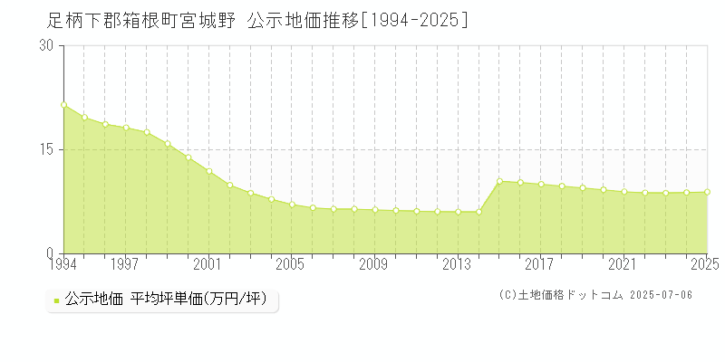宮城野(足柄下郡箱根町)の公示地価推移グラフ(坪単価)[1994-2025年]