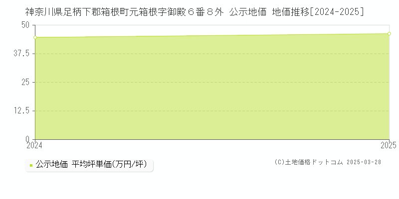 神奈川県足柄下郡箱根町元箱根字御殿６番８外 公示地価 地価推移[2024-2025]