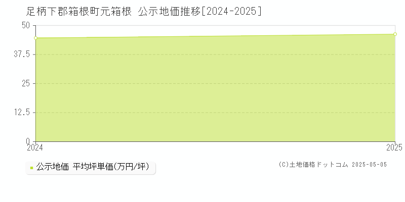 元箱根(足柄下郡箱根町)の公示地価推移グラフ(坪単価)[2024-2025年]