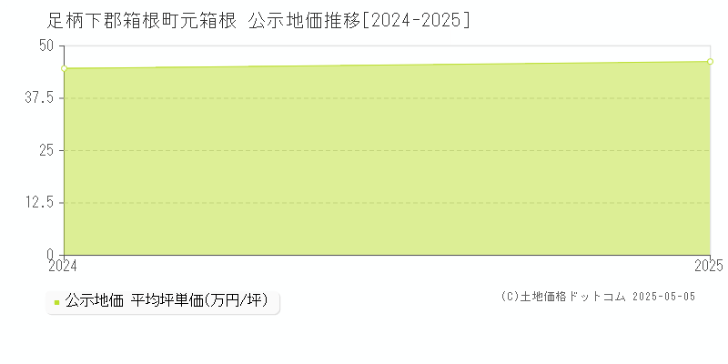 足柄下郡箱根町元箱根の地価公示推移グラフ 