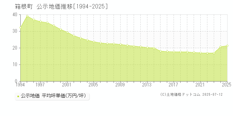 全域(箱根町)の公示地価推移グラフ(坪単価)[1994-2025年]