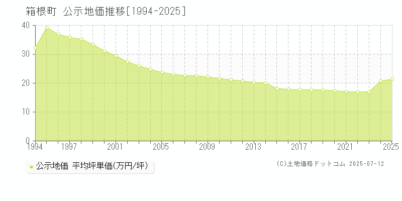 足柄下郡箱根町全域の地価公示推移グラフ 