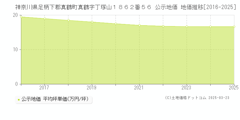 神奈川県足柄下郡真鶴町真鶴字丁塚山１８６２番５６ 公示地価 地価推移[2016-2025]