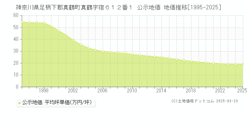 神奈川県足柄下郡真鶴町真鶴字宿６１２番１ 公示地価 地価推移[1995-2025]