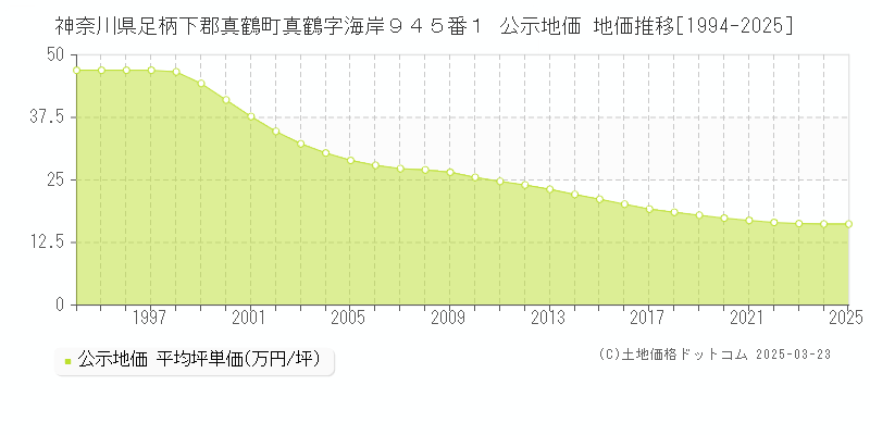神奈川県足柄下郡真鶴町真鶴字海岸９４５番１ 公示地価 地価推移[1994-2025]