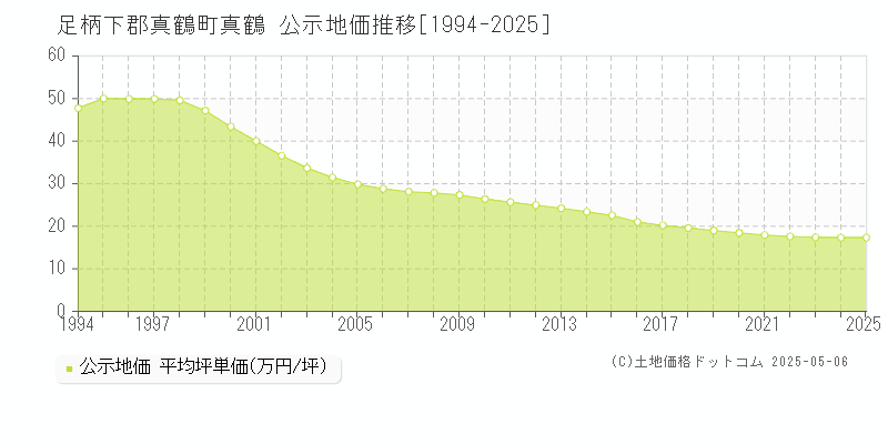 真鶴(足柄下郡真鶴町)の公示地価推移グラフ(坪単価)[1994-2025年]