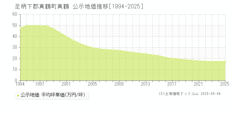 足柄下郡真鶴町真鶴の地価公示推移グラフ 