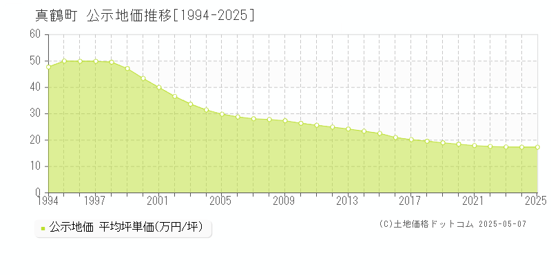 足柄下郡真鶴町全域の地価公示推移グラフ 