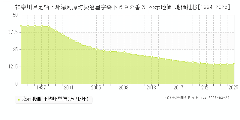 神奈川県足柄下郡湯河原町鍛冶屋字森下６９２番５ 公示地価 地価推移[1994-2025]
