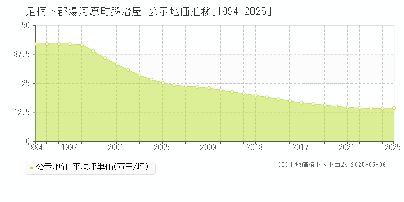 鍛冶屋(足柄下郡湯河原町)の公示地価推移グラフ(坪単価)[1994-2025年]