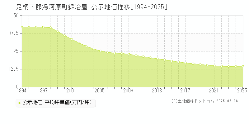 足柄下郡湯河原町鍛冶屋の地価公示推移グラフ 