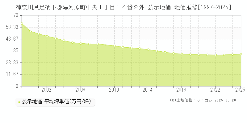 神奈川県足柄下郡湯河原町中央１丁目１４番２外 公示地価 地価推移[1997-2025]