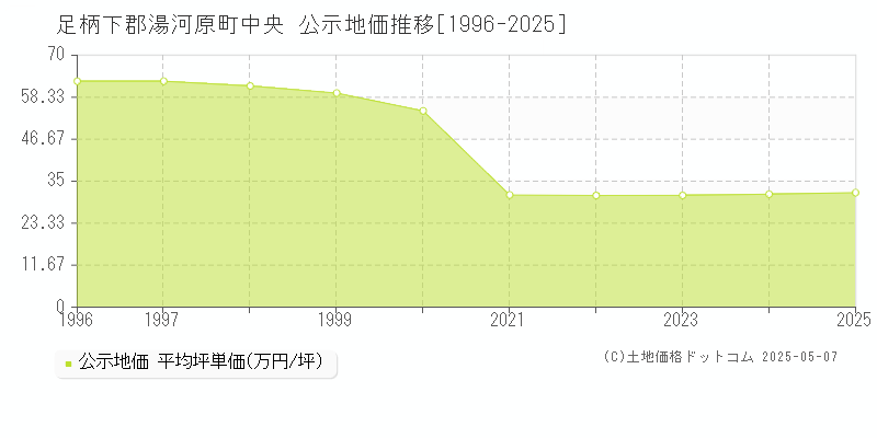 中央(足柄下郡湯河原町)の公示地価推移グラフ(坪単価)[1996-2025年]