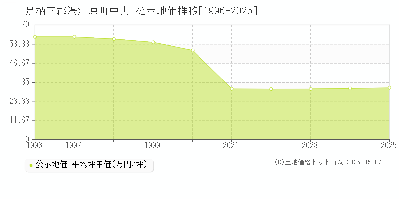 足柄下郡湯河原町中央の地価公示推移グラフ 