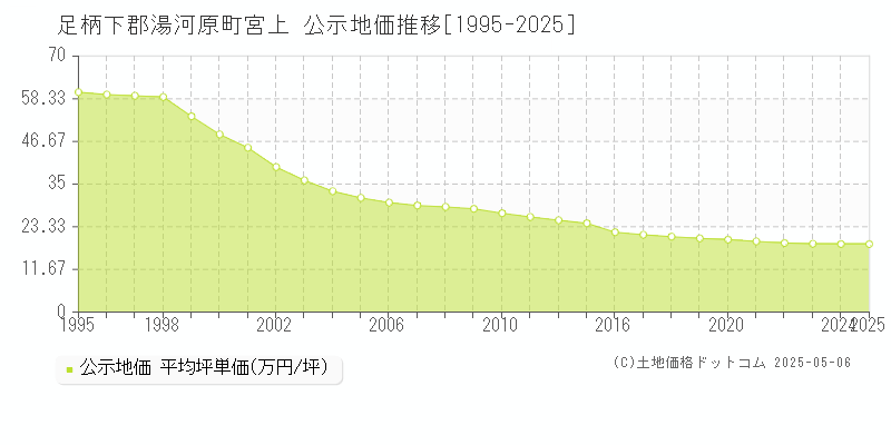 足柄下郡湯河原町宮上の地価公示推移グラフ 
