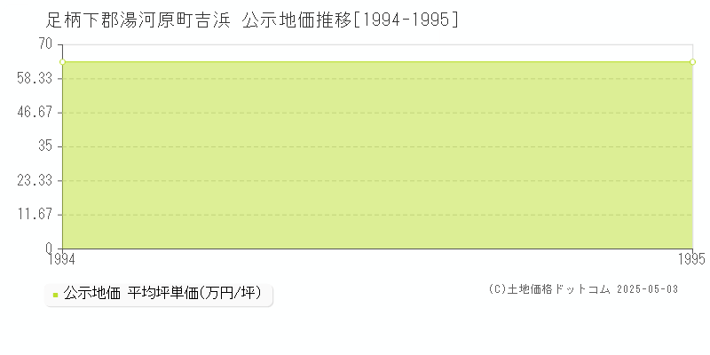 吉浜(足柄下郡湯河原町)の公示地価推移グラフ(坪単価)[1994-1995年]
