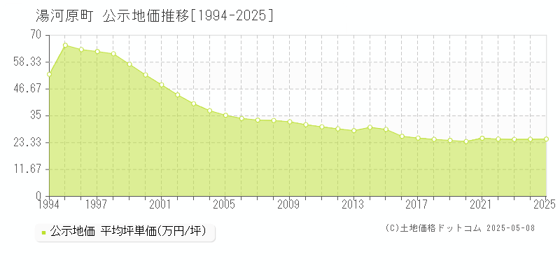 湯河原町(神奈川県)の公示地価推移グラフ(坪単価)[1994-2025年]