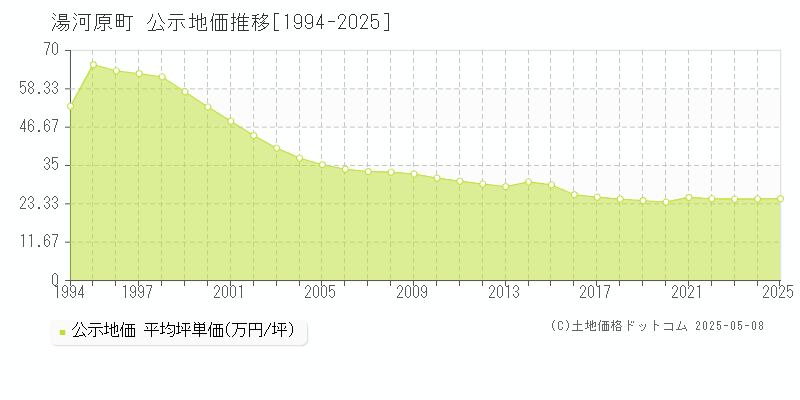 足柄下郡湯河原町全域の地価公示推移グラフ 