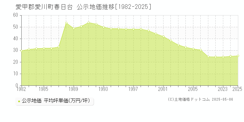 春日台(愛甲郡愛川町)の公示地価推移グラフ(坪単価)[1982-2025年]