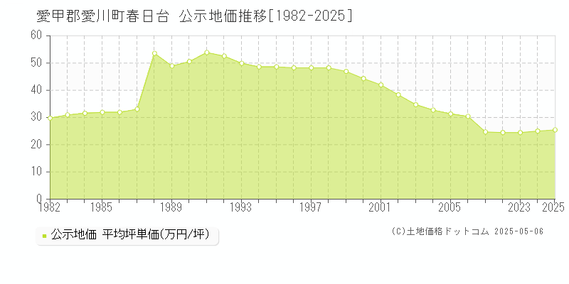 愛甲郡愛川町春日台の地価公示推移グラフ 