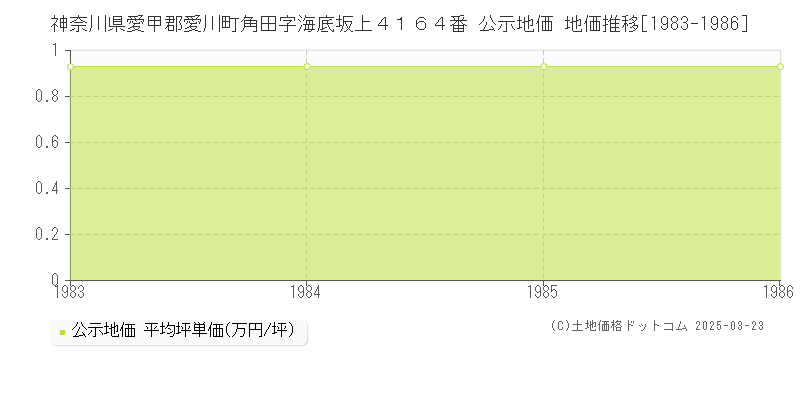 神奈川県愛甲郡愛川町角田字海底坂上４１６４番 公示地価 地価推移[1983-1986]