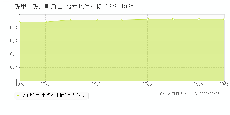 角田(愛甲郡愛川町)の公示地価推移グラフ(坪単価)[1978-1986年]
