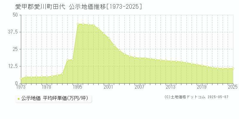 田代(愛甲郡愛川町)の公示地価推移グラフ(坪単価)[1973-2025年]