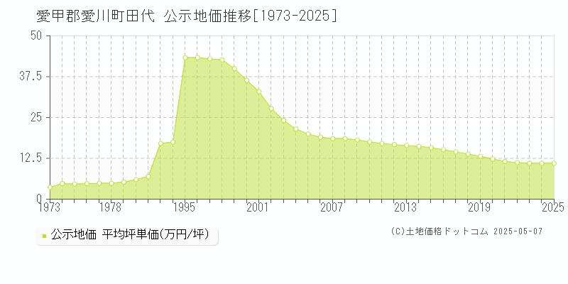 愛甲郡愛川町田代の地価公示推移グラフ 