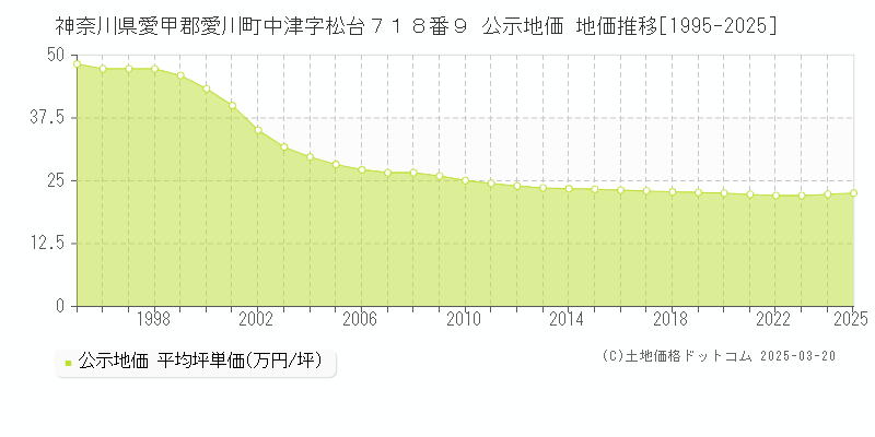 神奈川県愛甲郡愛川町中津字松台７１８番９ 公示地価 地価推移[1995-2025]