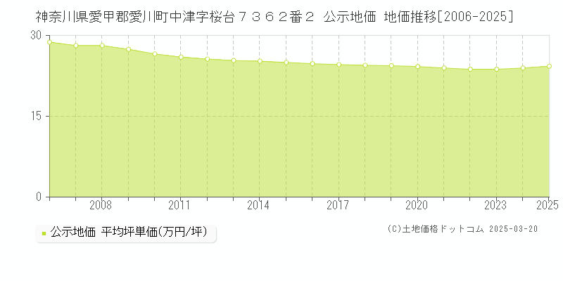 神奈川県愛甲郡愛川町中津字桜台７３６２番２ 公示地価 地価推移[2006-2025]