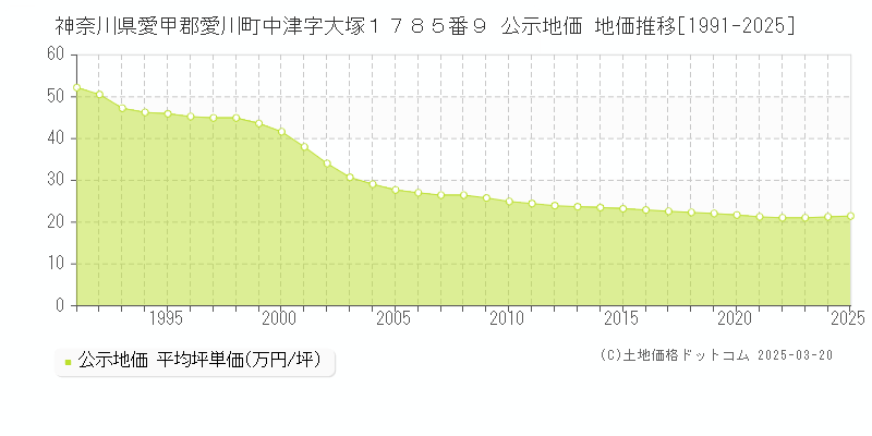 神奈川県愛甲郡愛川町中津字大塚１７８５番９ 公示地価 地価推移[1991-2025]