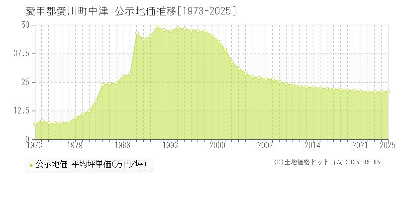 中津(愛甲郡愛川町)の公示地価推移グラフ(坪単価)[1973-2025年]