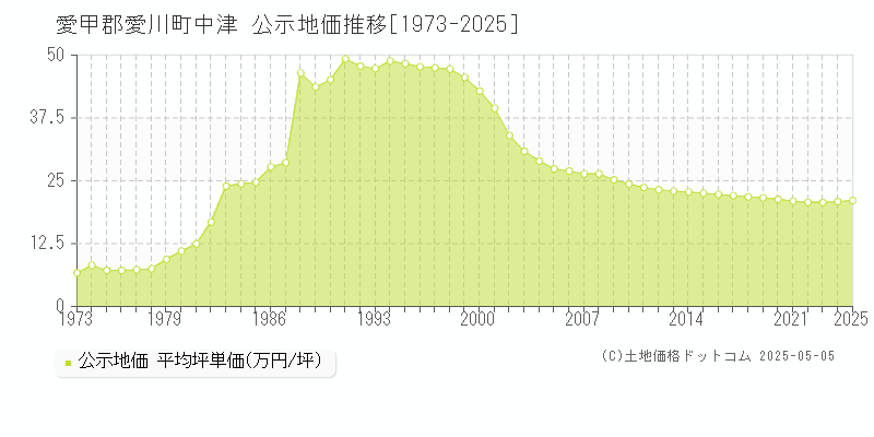 愛甲郡愛川町中津の地価公示推移グラフ 