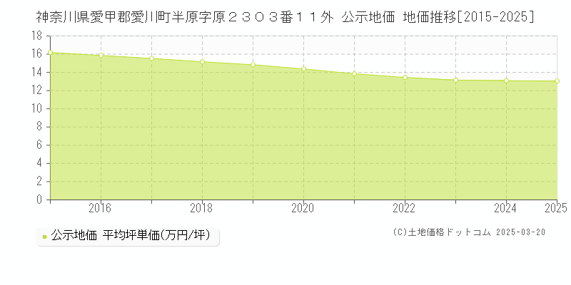 神奈川県愛甲郡愛川町半原字原２３０３番１１外 公示地価 地価推移[2015-2025]