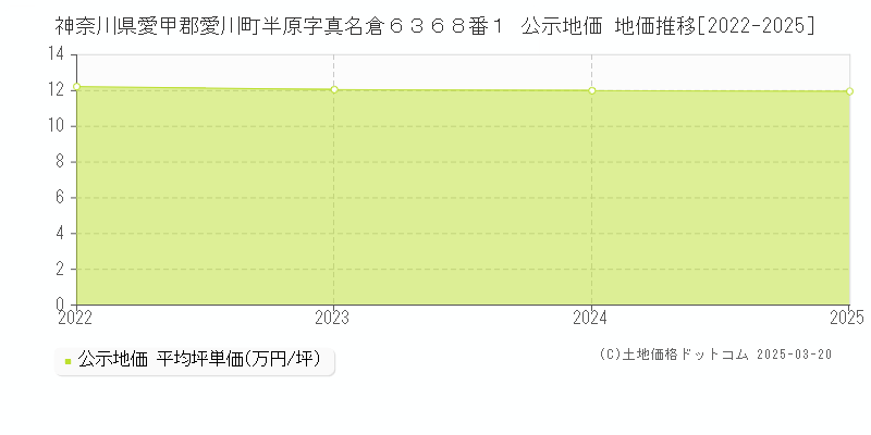 神奈川県愛甲郡愛川町半原字真名倉６３６８番１ 公示地価 地価推移[2022-2025]