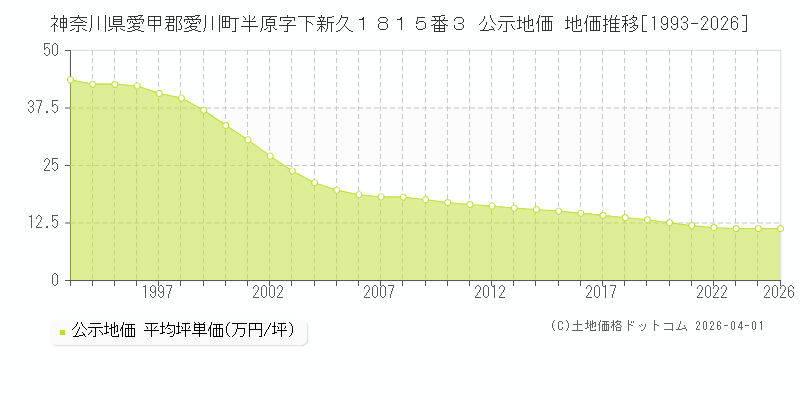 神奈川県愛甲郡愛川町半原字下新久１８１５番３ 公示価格 地価推移[1993-2026]