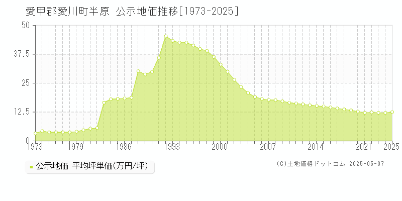 半原(愛甲郡愛川町)の公示地価推移グラフ(坪単価)[1973-2025年]