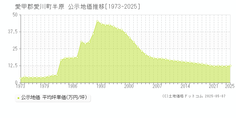 愛甲郡愛川町半原の地価公示推移グラフ 